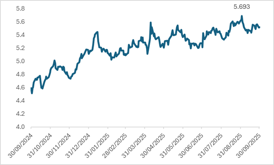 (UK-30Y-Gilt-Yield)